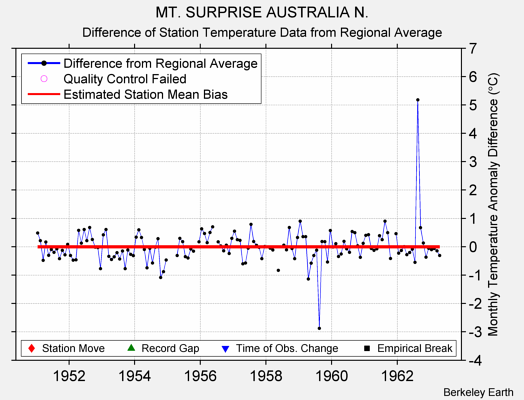 MT. SURPRISE AUSTRALIA N. difference from regional expectation