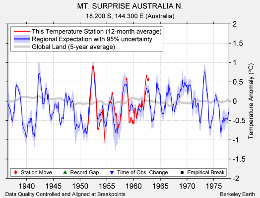 MT. SURPRISE AUSTRALIA N. comparison to regional expectation