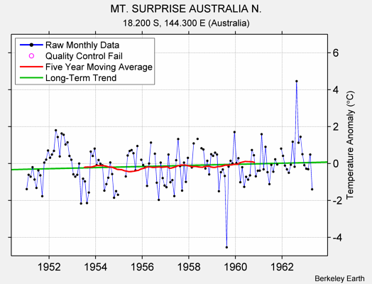 MT. SURPRISE AUSTRALIA N. Raw Mean Temperature