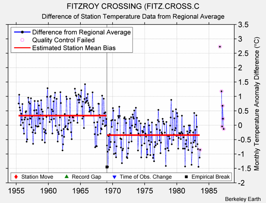 FITZROY CROSSING (FITZ.CROSS.C difference from regional expectation