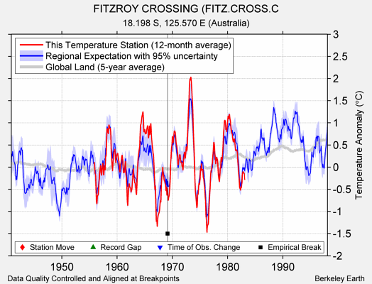 FITZROY CROSSING (FITZ.CROSS.C comparison to regional expectation