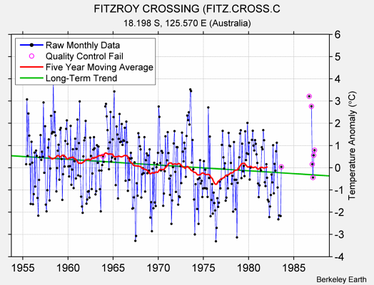 FITZROY CROSSING (FITZ.CROSS.C Raw Mean Temperature