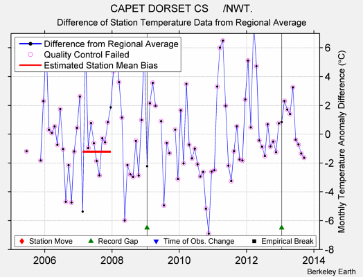 CAPET DORSET CS     /NWT. difference from regional expectation