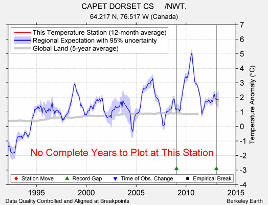 CAPET DORSET CS     /NWT. comparison to regional expectation