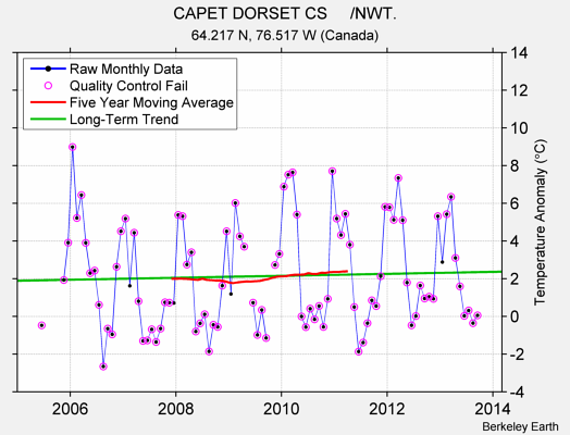 CAPET DORSET CS     /NWT. Raw Mean Temperature