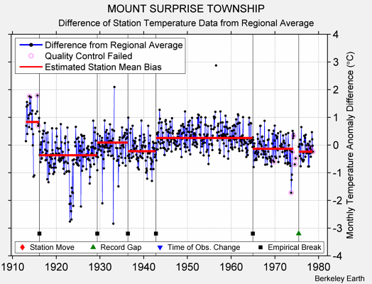 MOUNT SURPRISE TOWNSHIP difference from regional expectation