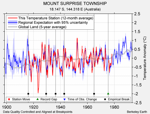 MOUNT SURPRISE TOWNSHIP comparison to regional expectation