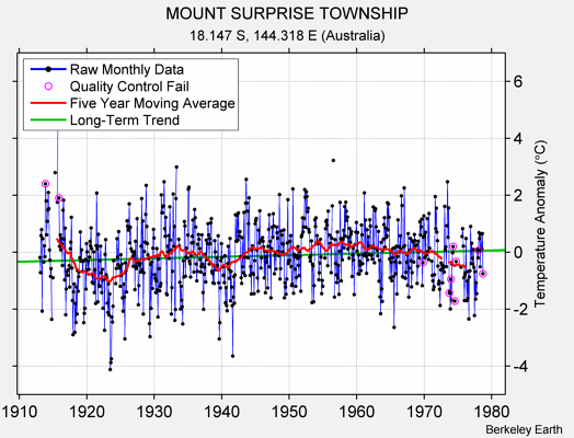 MOUNT SURPRISE TOWNSHIP Raw Mean Temperature