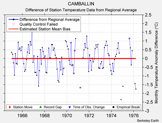 CAMBALLIN difference from regional expectation