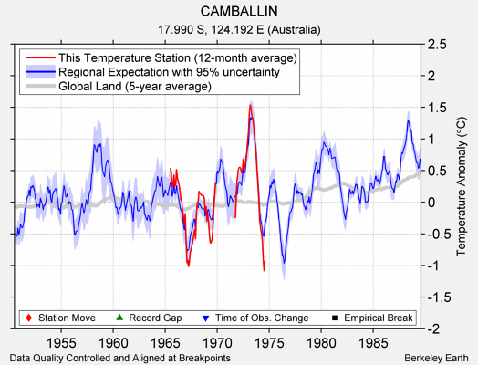 CAMBALLIN comparison to regional expectation