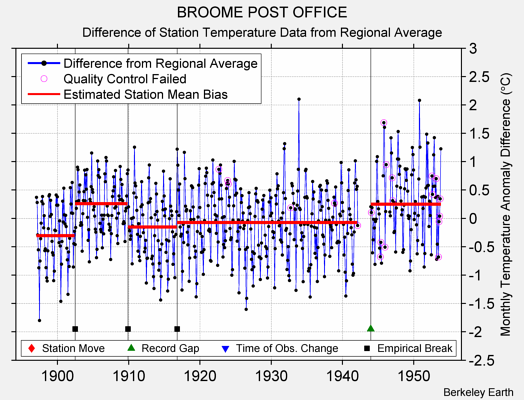 BROOME POST OFFICE difference from regional expectation