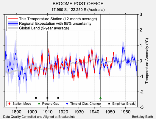 BROOME POST OFFICE comparison to regional expectation