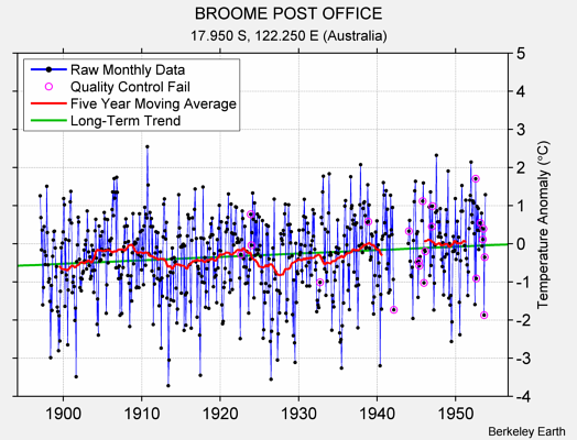 BROOME POST OFFICE Raw Mean Temperature