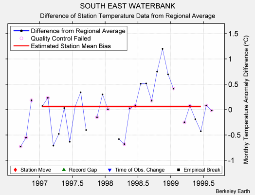 SOUTH EAST WATERBANK difference from regional expectation