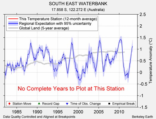 SOUTH EAST WATERBANK comparison to regional expectation