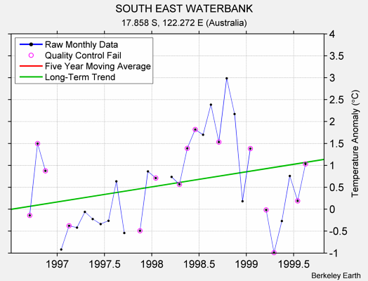 SOUTH EAST WATERBANK Raw Mean Temperature