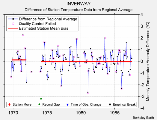 INVERWAY difference from regional expectation