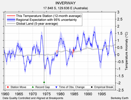 INVERWAY comparison to regional expectation