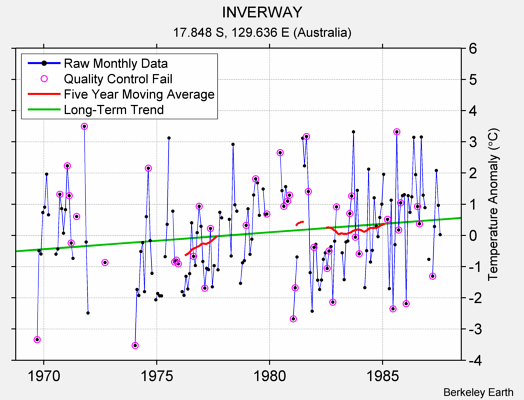 INVERWAY Raw Mean Temperature