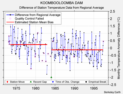 KOOMBOOLOOMBA DAM difference from regional expectation