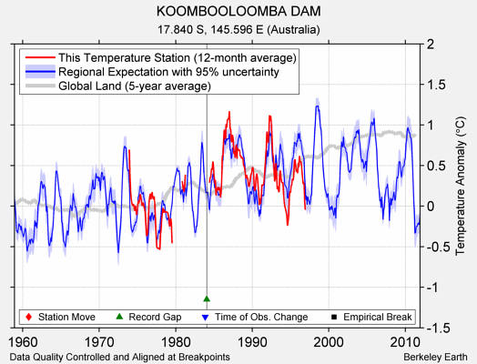 KOOMBOOLOOMBA DAM comparison to regional expectation