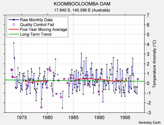 KOOMBOOLOOMBA DAM Raw Mean Temperature