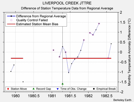 LIVERPOOL CREEK JTTRE difference from regional expectation