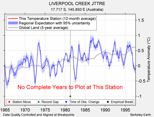 LIVERPOOL CREEK JTTRE comparison to regional expectation