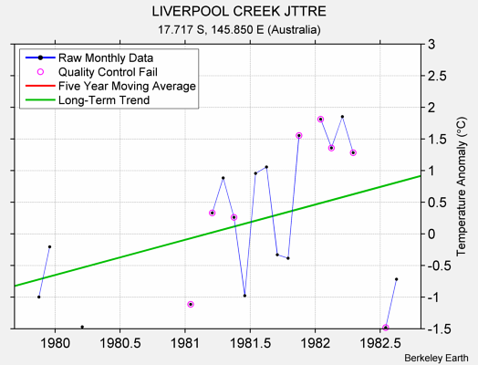 LIVERPOOL CREEK JTTRE Raw Mean Temperature