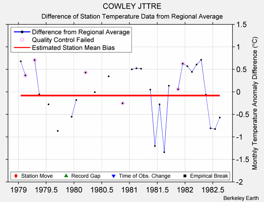 COWLEY JTTRE difference from regional expectation