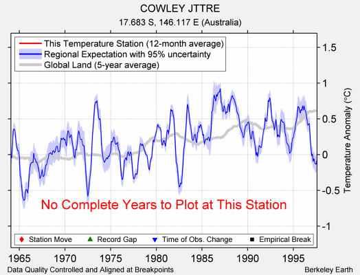 COWLEY JTTRE comparison to regional expectation