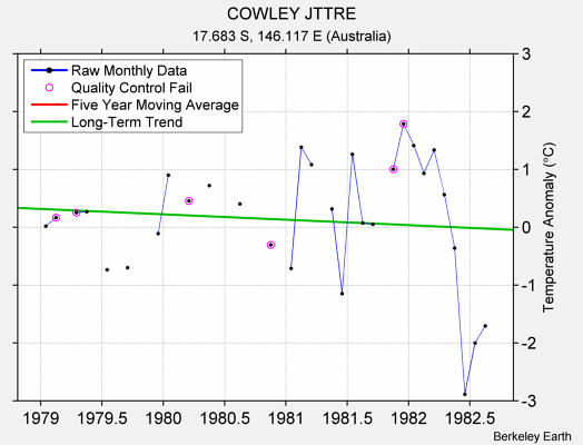 COWLEY JTTRE Raw Mean Temperature