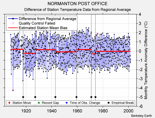 NORMANTON POST OFFICE difference from regional expectation