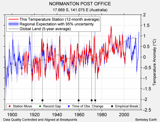 NORMANTON POST OFFICE comparison to regional expectation