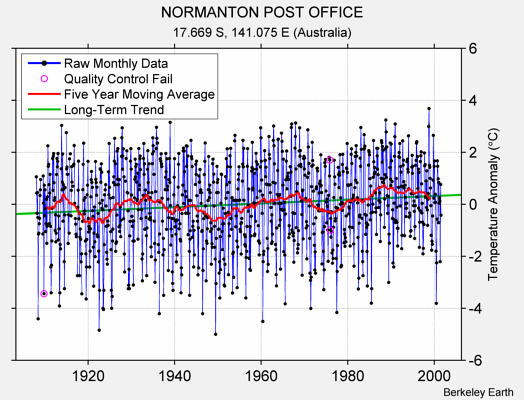 NORMANTON POST OFFICE Raw Mean Temperature