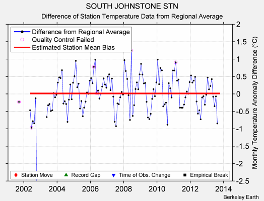 SOUTH JOHNSTONE STN difference from regional expectation