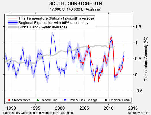 SOUTH JOHNSTONE STN comparison to regional expectation