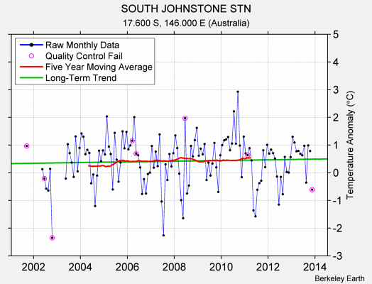 SOUTH JOHNSTONE STN Raw Mean Temperature