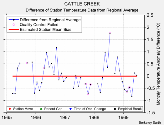 CATTLE CREEK difference from regional expectation