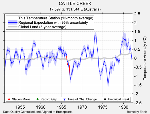 CATTLE CREEK comparison to regional expectation