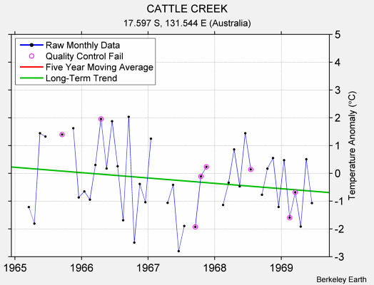 CATTLE CREEK Raw Mean Temperature