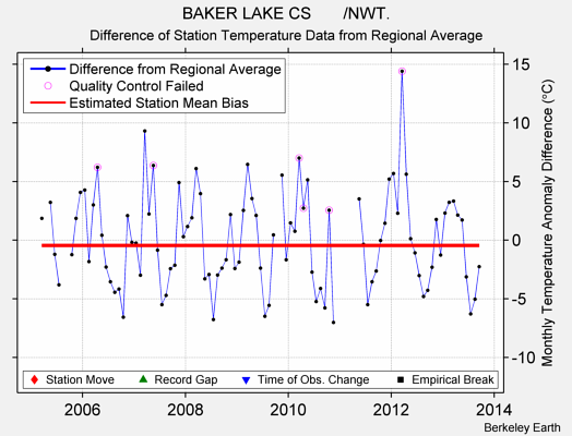 BAKER LAKE CS       /NWT. difference from regional expectation