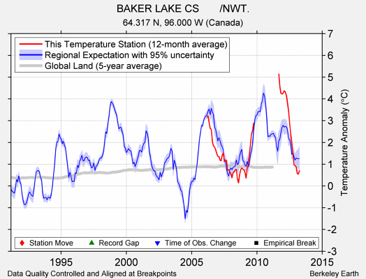 BAKER LAKE CS       /NWT. comparison to regional expectation