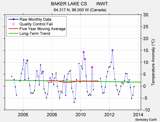 BAKER LAKE CS       /NWT. Raw Mean Temperature