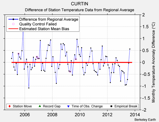 CURTIN difference from regional expectation