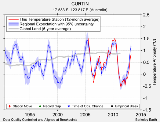 CURTIN comparison to regional expectation