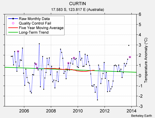 CURTIN Raw Mean Temperature