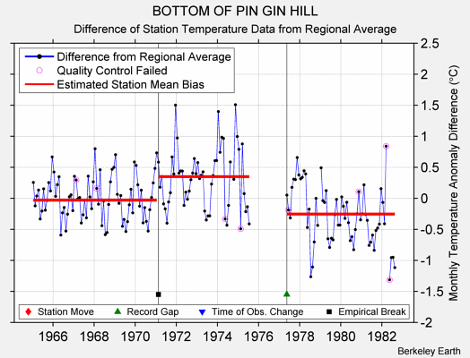 BOTTOM OF PIN GIN HILL difference from regional expectation