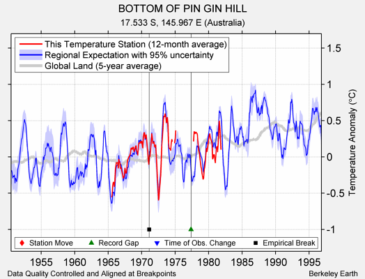 BOTTOM OF PIN GIN HILL comparison to regional expectation