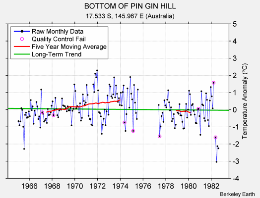 BOTTOM OF PIN GIN HILL Raw Mean Temperature